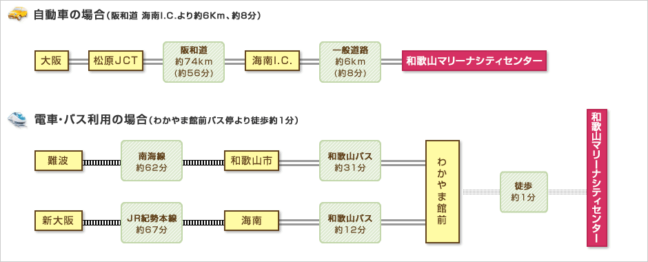 アクセス
